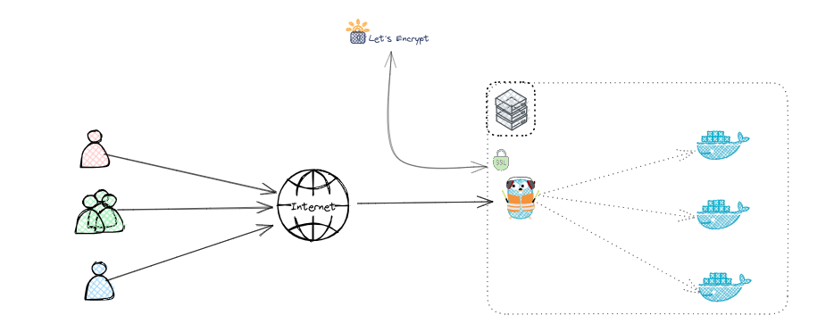 Exploring Reverse Proxies: A Practical Guide using Traefik and Let's Encrypt