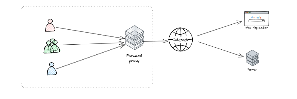 Exploring Reverse Proxies: A Practical Guide using Traefik and Let's Encrypt