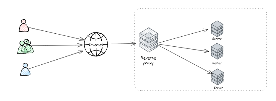 Exploring Reverse Proxies: A Practical Guide using Traefik and Let's Encrypt